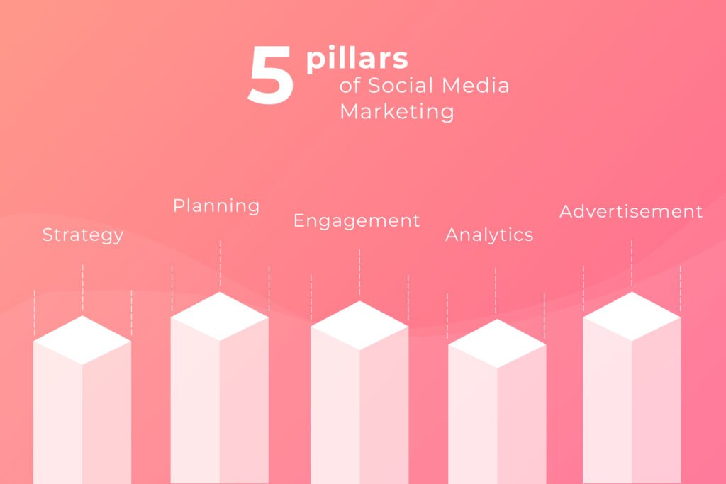 The Core Pillars of Social Media Marketing